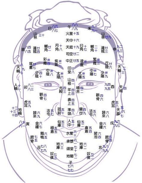 面相 年紀|面相流年部位歌訣簡釋